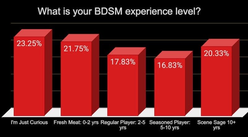 Are You Experienced?